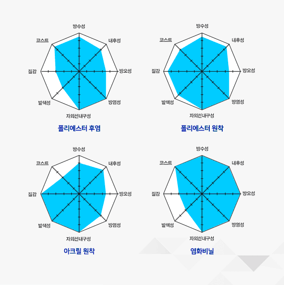 시중에 나와있는 어닝 소재별 특징 그래프 - 시중에 나와있는 소재에 비해 엘리시온 어닝이 월등히 뛰어남